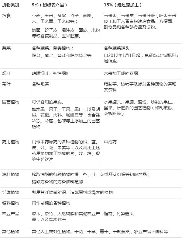 增值税较低税率货物适用范围
